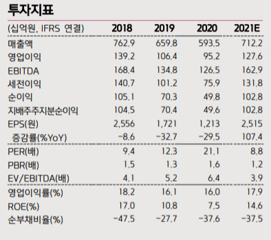 휴켐스, 올 1분기 영업익 기대치 상회-키움