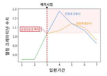 분당서울대병원, ‘급성 신손상 예측 시스템’ 개발