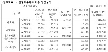 세노바메이트 덕분에…SK바이오팜, 1분기 흑자전환