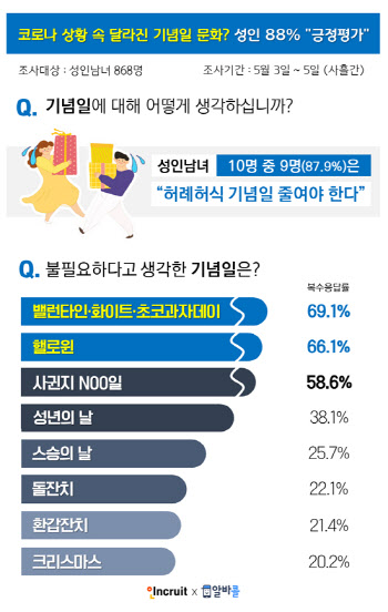 코로나로 달라진 기념일 문화…성인 87.9% '허례허식 줄여야'