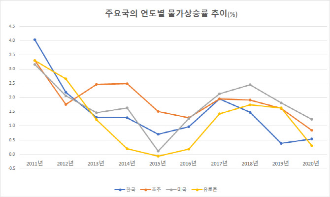 [최정희의 이게머니]공수표 전락한 한은 물가목표제…시장 불신만 키웠다