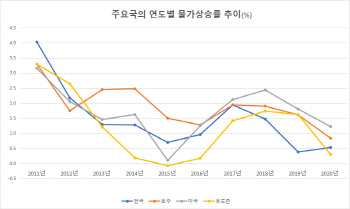 공수표 전락한 한은 물가목표제…시장 불신만 키웠다