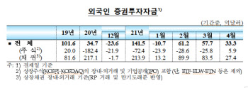 달러 약세에 외국인 주식·채권에 33억달러 순유입..석 달째 러브콜