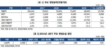 삼성重, 1Q 실적 예상치 대폭 하회…신용도 `부정적`