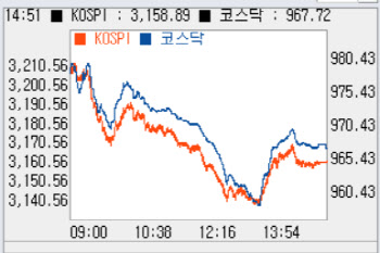 외인·기관 매도에 1% 넘게 하락…‘960선’