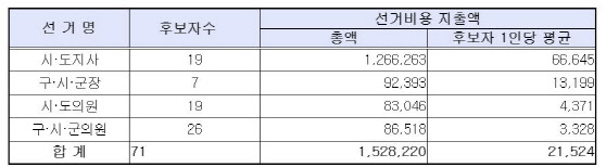 4월 재보선 선거비용 152억…서울·부산서만 126억 지출