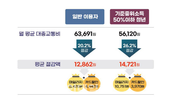 알뜰교통카드·광역버스 준공영제 확대 지속 추진