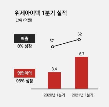 위세아이텍, AI·빅데이터 수요…영업익 전년比 96%↑