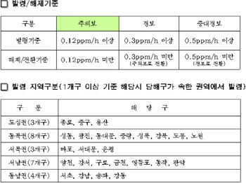 서울시, 오후 4시 기준 전 권역 오존주의보 발령