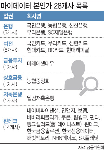 마이데이터 몰려온다…상반기만 60여개 신규업체 뛰어들 듯