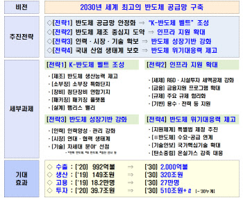 진격의 ‘K-반도체’…10년간 ‘510조+α’ 투자로 초격차 지킨다