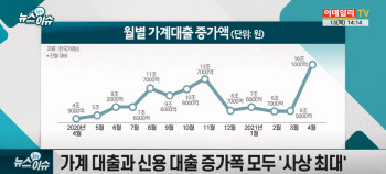 도 넘은 ‘빚투’·‘영끌’..금리인상에 충격 예고