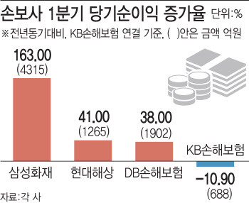 ‘역대급 실적 올렸다’ 손보사 올해 첫 성적표 웃음꽃