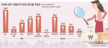 인플레·생산차질에 꺾인 성장주…내수株에 쏠리는 눈