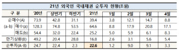 외국인 국내채권 순투자 지속, 왜?…"금리 높고 안정적"