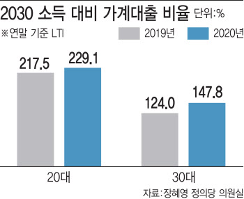 물가가 대출이자 끌어올린다‥2030 영끌족 경고등