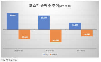 인플레 공포에 단기조정 불가피…하반기 수익률 극대화하려면?