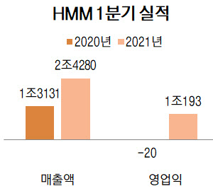 '분기 영업익 1조원' HMM, 화려한 부활