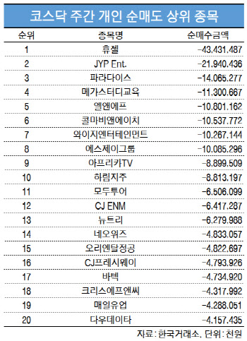코스닥 주간 개인 순매도 1위 '휴젤'