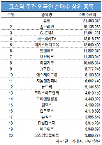 코스닥 주간 외국인 순매수 1위 '휴젤'