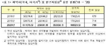 지난해 국내 임상시험 799건 승인…세계 6위 ‘역대 최고’