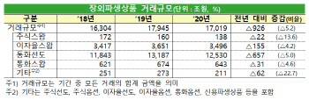 지난해 국내 장외파생상품 거래 1.7京…코로나19 영향에 5.2%↓