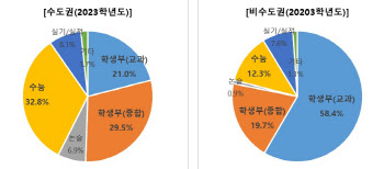 현 고2 대학갈 때 수도권 대입은 ‘수능’ 지방은 ‘교과전형’