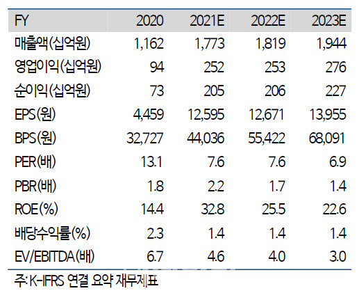 실리콘웍스, 극심한 DDI 공급 부족에 1분기 호실적…목표가↑-하이투자