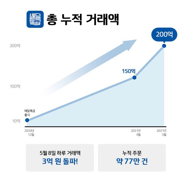 경기도 공공배달앱 ′배달특급′ 누적거래액 200억원 돌파