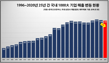 코로나에 매출 1兆클럽 줄었다…삼성전자, 20년 연속 부동의 1위