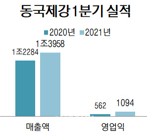 동국제강, 1분기 영업익 1094억원…'4년여 만에 최대'