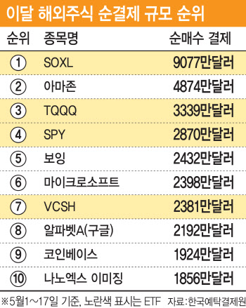 나스닥 빠지자…서학개미, 테슬라 대신 사들인 종목은?