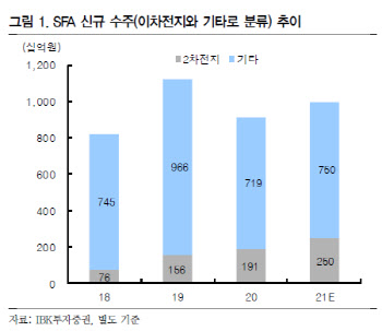 에스에프에이, 2차전지·반도체 신사업 효과…목표가↑ -IBK