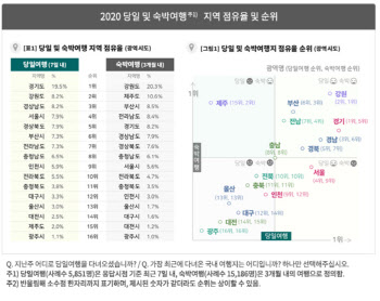 국내 여행객, ’제주도’보다 ’이곳’을 더 많이 갔다