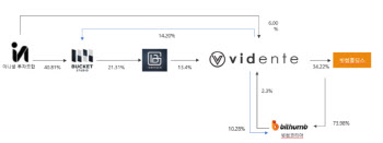 빗썸 최대주주 비덴트, 당기순익 973억…전년 동기비 48배 ‘급등’
