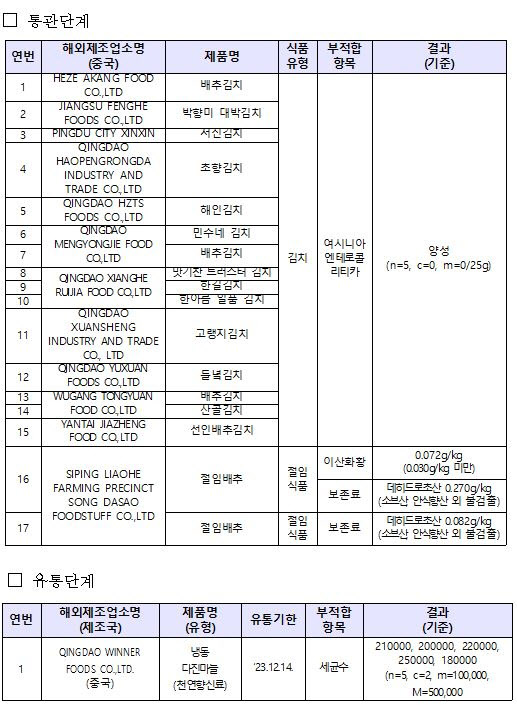 중국산 김치 '식중독' 위험…"15개 제품서 균 검출"