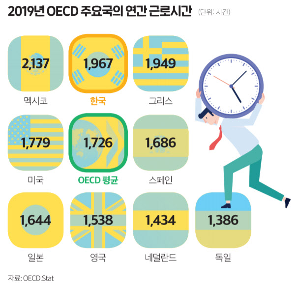 장시간 근로·미세먼지·노인빈곤…韓 행복지수 0ECD 37개국중 35위