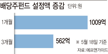 기저효과 넘어선 기업이익…배당주 펀드 '꿈틀'