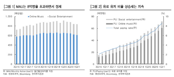 텐센트뮤직, 콘텐츠 강화 주력…성장 스토리 유효 -한국