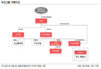 두산, 등급전망 ‘안정적’ 상향 外