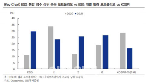 "ESG-투자수익간 상관성 불명확…중장기적으로 커질 것"