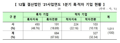 [1Q 코스닥 실적]10곳 중 7곳 흑자…메디톡스·티케이케미칼 등 흑전