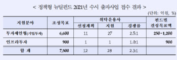 정책형 뉴딜펀드 수시 접수 28개사 지원…경쟁률 2.3대1