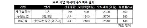 ‘AA’보다는 ‘A’급…세아홀딩스 수요예측서 5배 자금 몰려 흥행