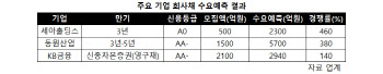 ‘AA’보다는 ‘A’급…세아홀딩스 수요예측서 5배 자금 몰려 흥행