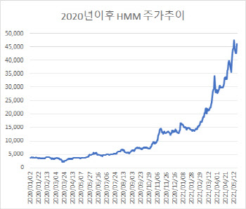 `흠슬라` HMM, 상승세 재시동…産銀, 3000억 CB 전환 어떻게?