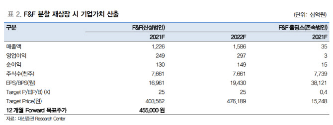 F&F, 21일 재상장…초기 강한 주가상승 흐름 예상 -대신