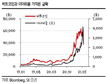 "비트코인發 경고음…주식시장 영향 크지 않은 이유"