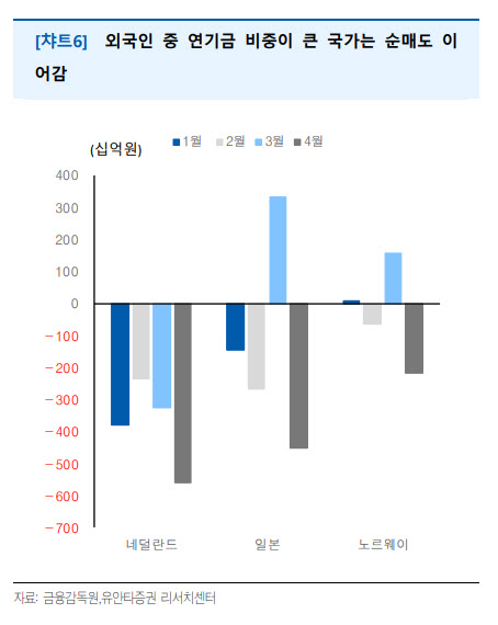 "국내 주식 파는 외국인은 펀드 아닌 글로벌 연기금"