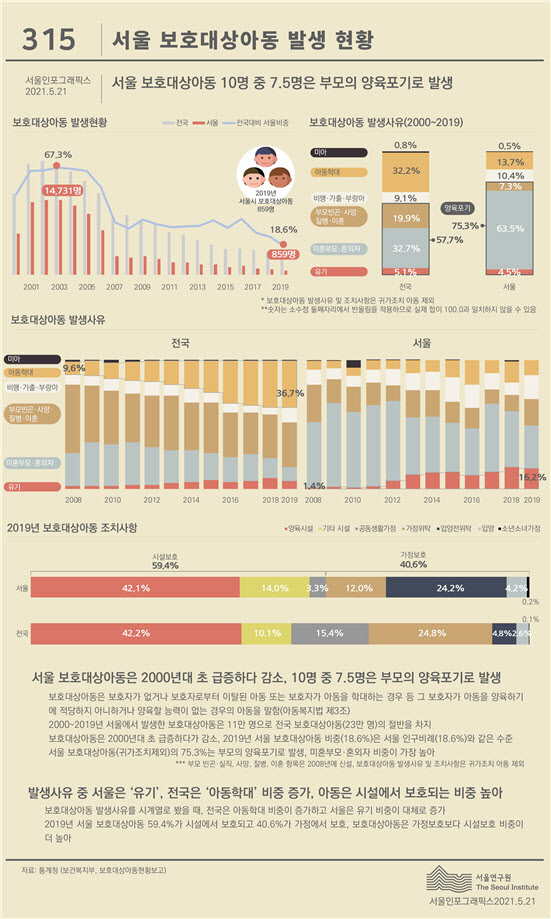 서울 보호대상아동 10명 중 8명은 '부모 양육포기'